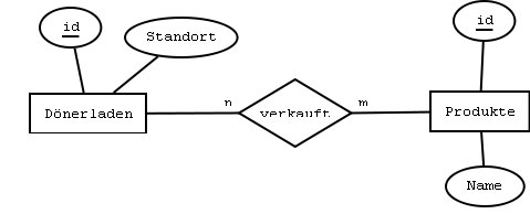 Erd In Relationenmodell Uberfuhren Informatikzentrale