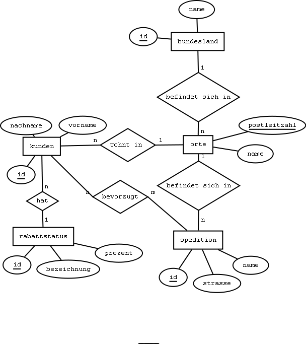 Erd In Relationenmodell Uberfuhren Informatikzentrale