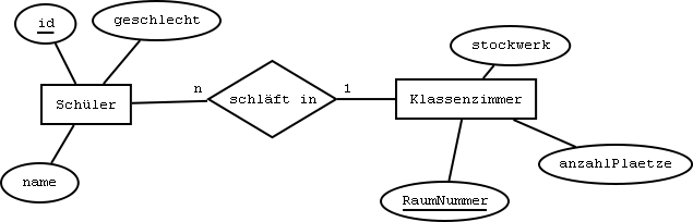 Erd In Relationenmodell Uberfuhren Informatikzentrale