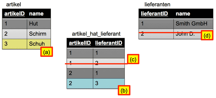 Sql on delete set null