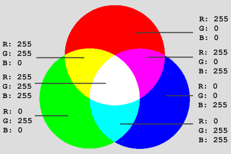 RGB-Farbmodell; Bild: wikidot.com, CC BY-SA 3.0