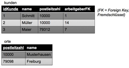 Beispiel für inkonsistente Tabellen (mit Fremdschlüssel)