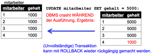 COMMIT und ROLLBACK - Beispiel