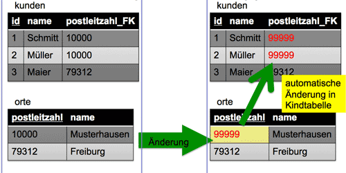 Beispiel: Änderungsweitergabe zur Wahrung der referentiellen Integrität