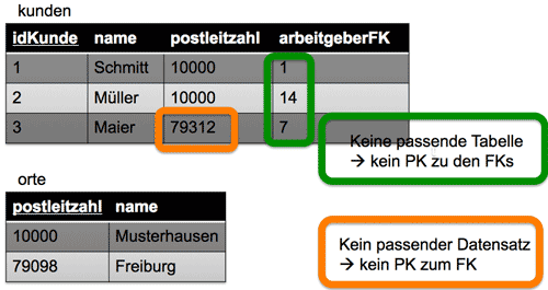 Beispiel für fehlende referentielle Integrität