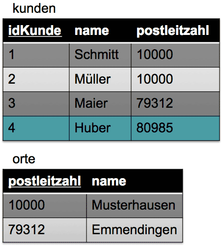 Beispiel: Durch das Einfügen eines Datensatzes geht die referentielle Integrität verloren.