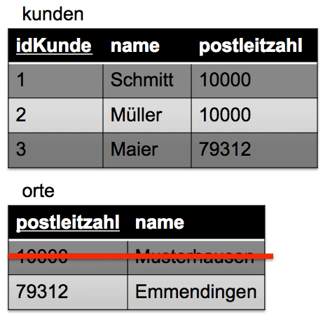 Beispiel: Durch das Löschen eines Datensatzes geht die referentielle Integrität verloren.