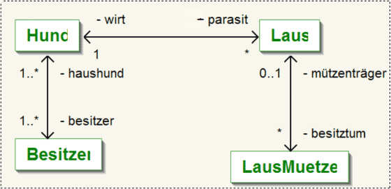 Klassendiagramm zur Aufgabe Multiplizitäten - Lösungsvorschlag