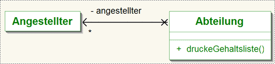 Beispiel Navigierbarkeit: Klassendiagramm Angestellter / Abteilung