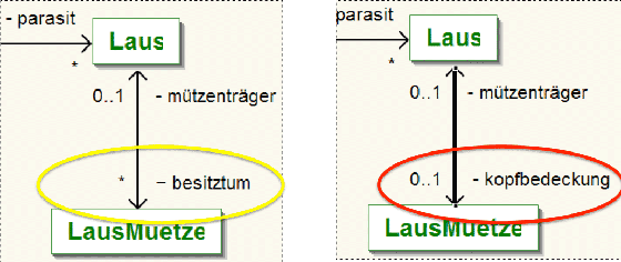 Unterschiedliche Rollen in der Assoziation der Klassen Laus und LausMuetze