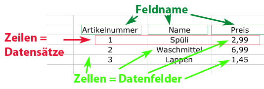 Aufbau einer Datentabelle