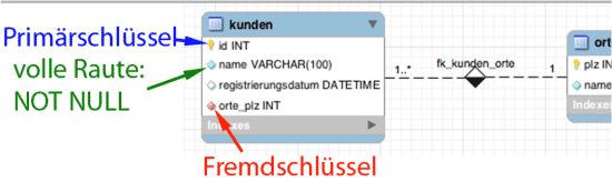 Symbole in ER-Diagrammen in MySQL-Workbench