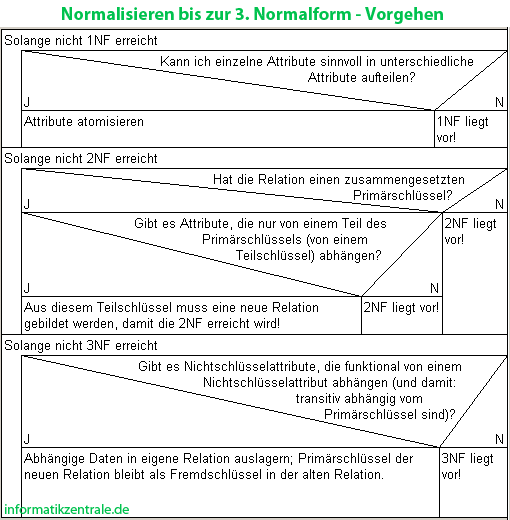 Struktogramm: Normalisieren bis zur 3. Normalform