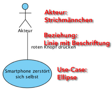 Grundlagen von Use-Case-Diagrammen: Akteure, Beziehungen, Anwendungsfälle