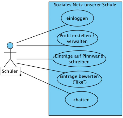 Beispiel für ein Use-Case-Diagramm