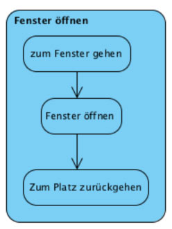 Aktivitätsdiagramm: Grundlagen