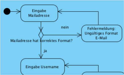 Aktivitätsdiagramm: Entscheidung