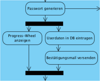 Splitter und Synchronisierer in Aktivitätsdiagrammen