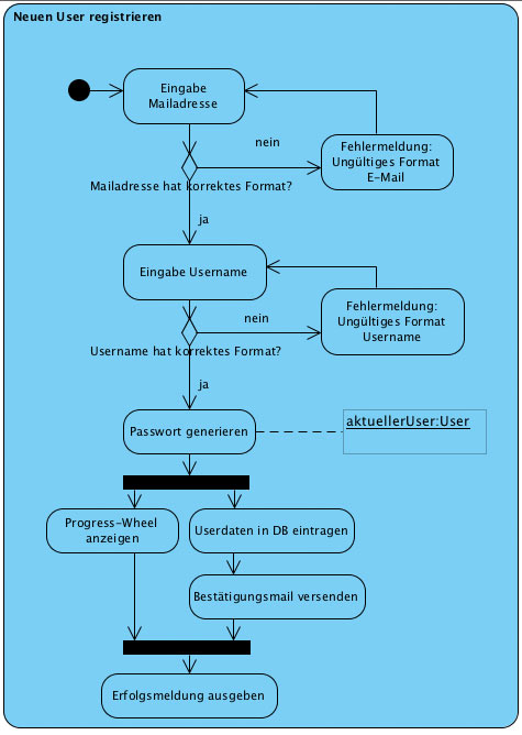 Aktivitätsdiagramm, Beispiel